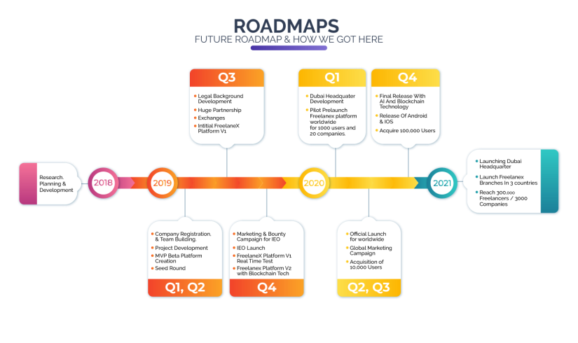 roadmap freelanex